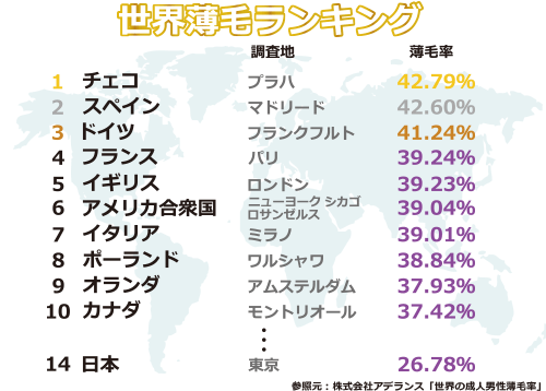 薄毛、抜け毛にお悩みの実態